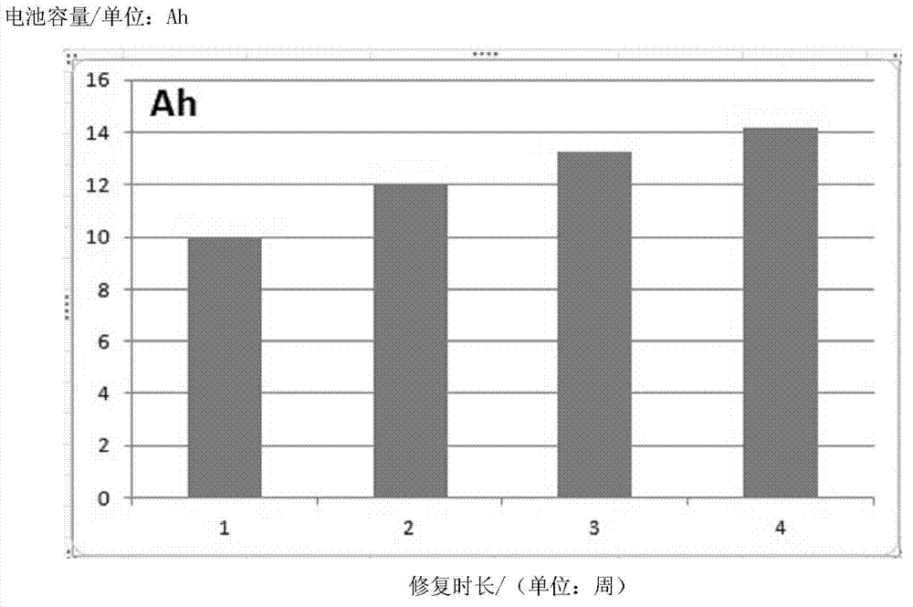 Device for on-line repair of storage battery