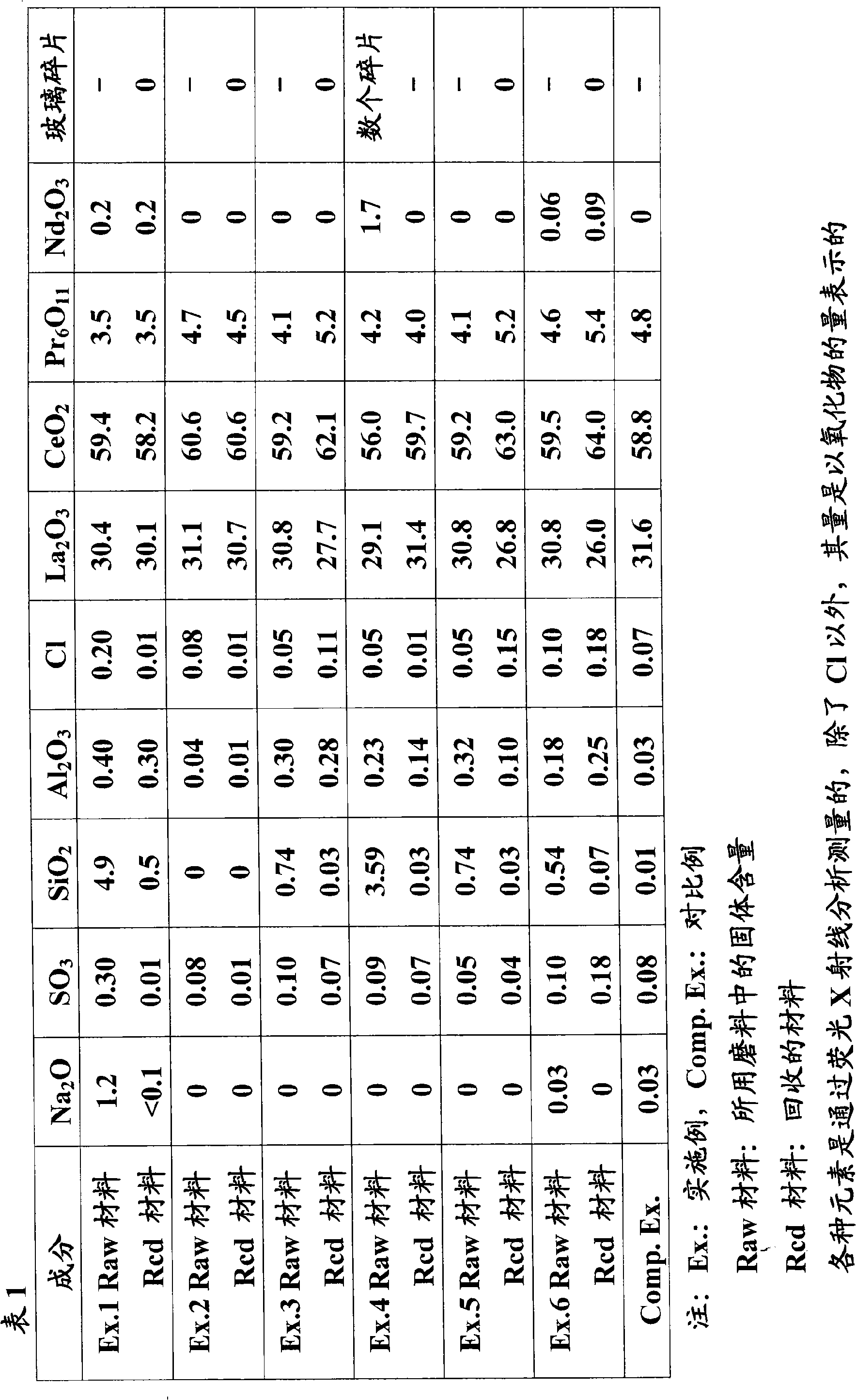 Process for recovering rare earth oxide, process for producing abrasive containing rare earth oxide and polishing method using abrasive