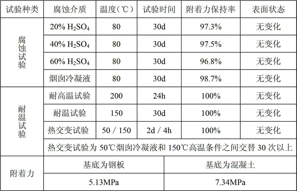 Desulfurization chimney anticorrosive paint and preparation method thereof