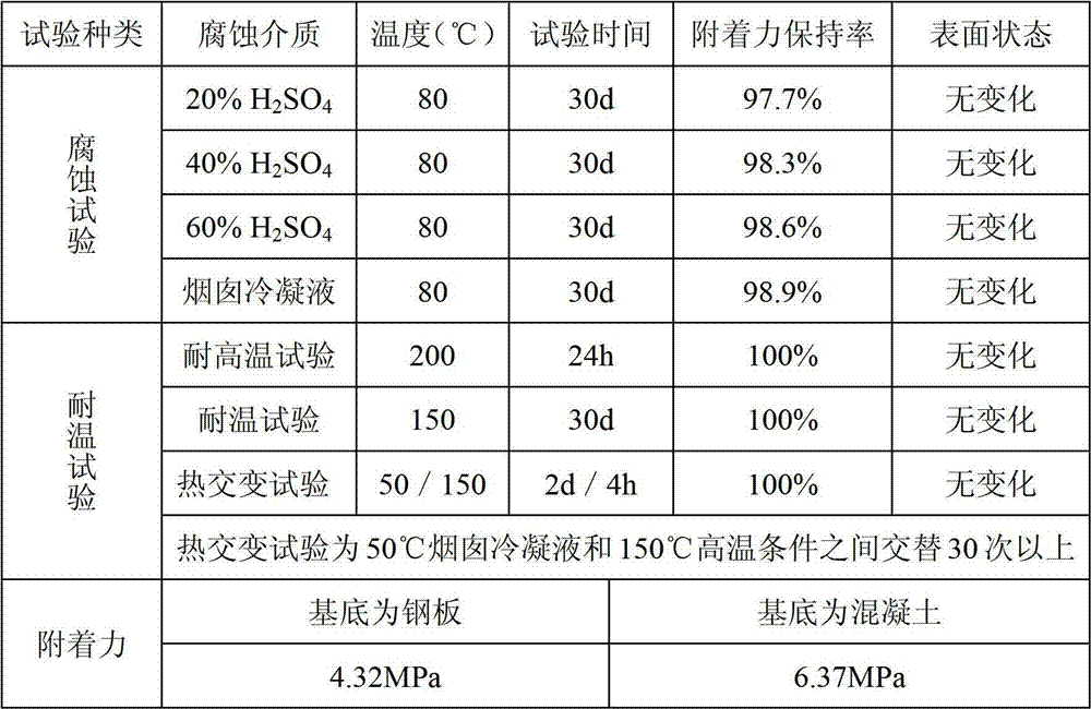 Desulfurization chimney anticorrosive paint and preparation method thereof