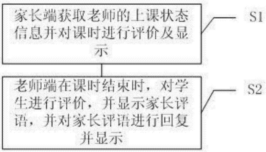 Method and system for displaying order detailed course information