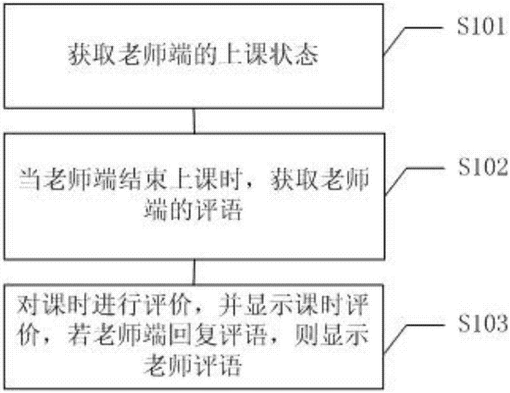 Method and system for displaying order detailed course information