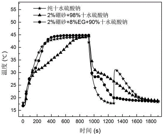 Preparation method of expanded-graphite-base hydrated salt composite solid-solid phase-change energy storage material