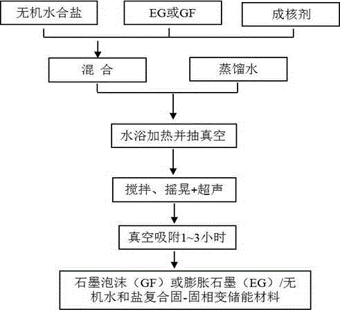 Preparation method of expanded-graphite-base hydrated salt composite solid-solid phase-change energy storage material