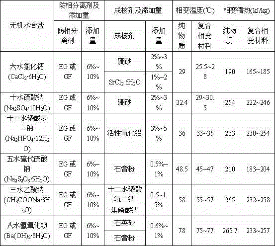 Preparation method of expanded-graphite-base hydrated salt composite solid-solid phase-change energy storage material