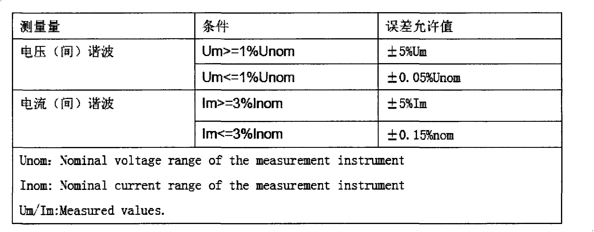 Power quality monitoring method