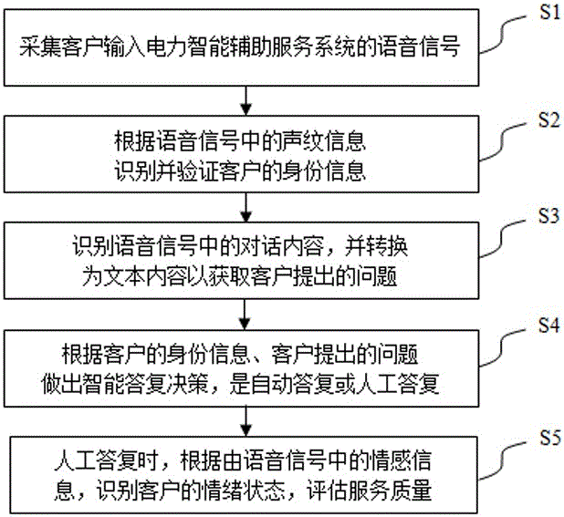 Speech processing equipment and processing method for power intelligent auxiliary service system