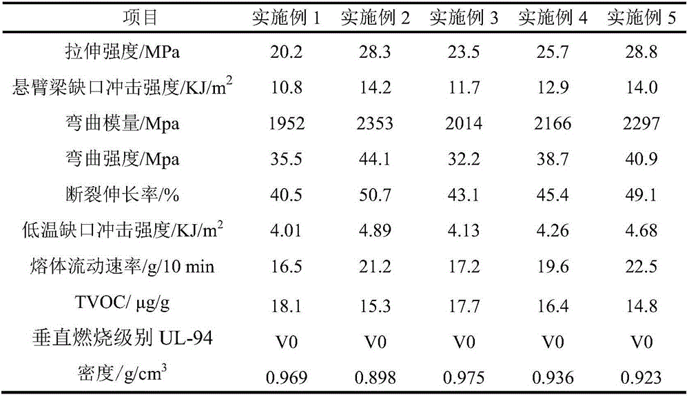 Low-VOC glass fiber reinforced polypropylene halogen-free flame-retardant composite and application