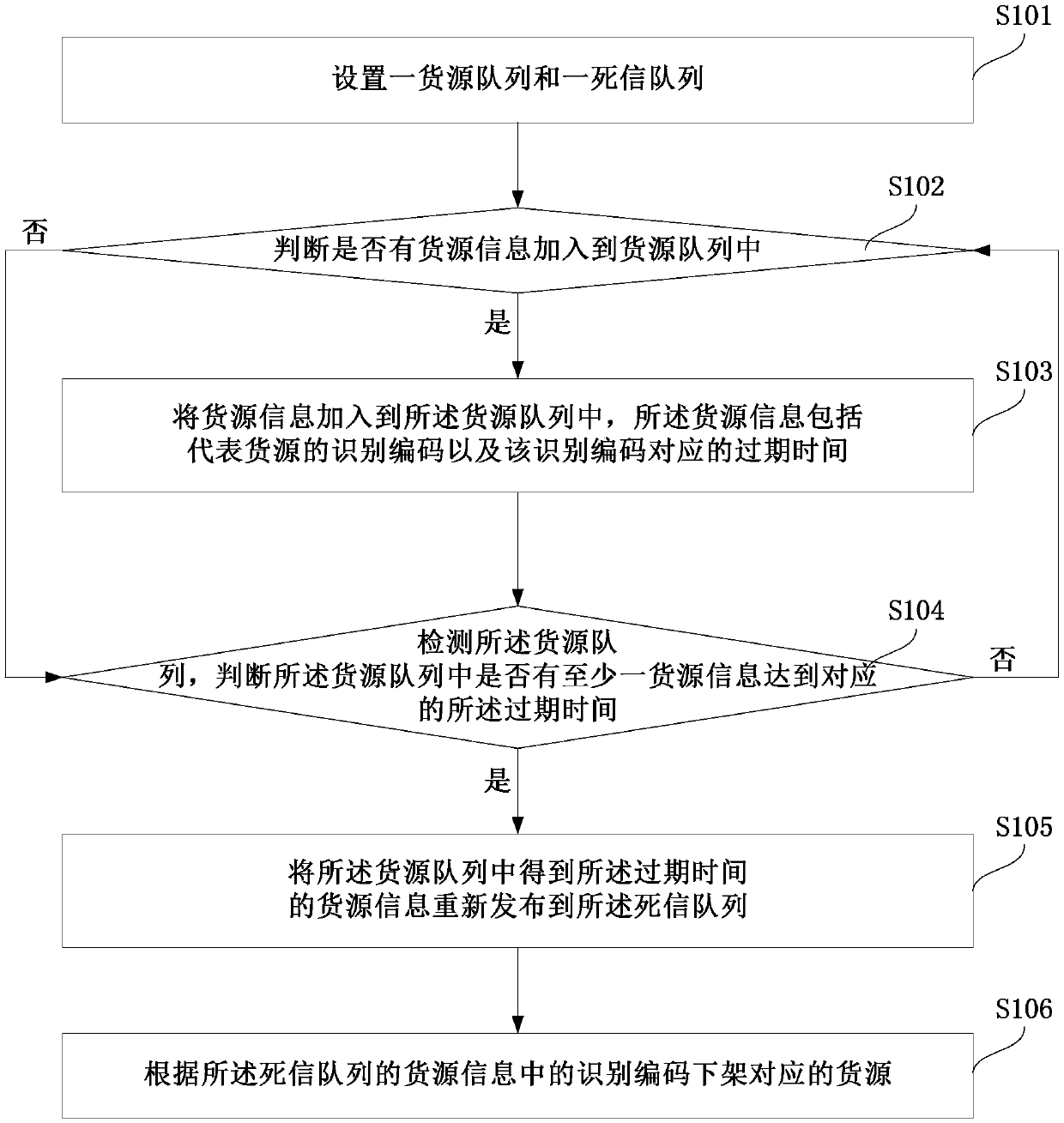 Goods source unloading method, system and equipment based on goods source queue and storage medium