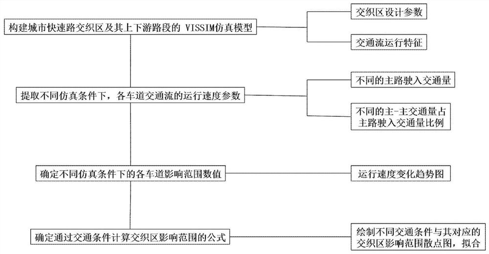 Urban expressway interleaving area dynamic influence range calculation method based on VISSIM simulation