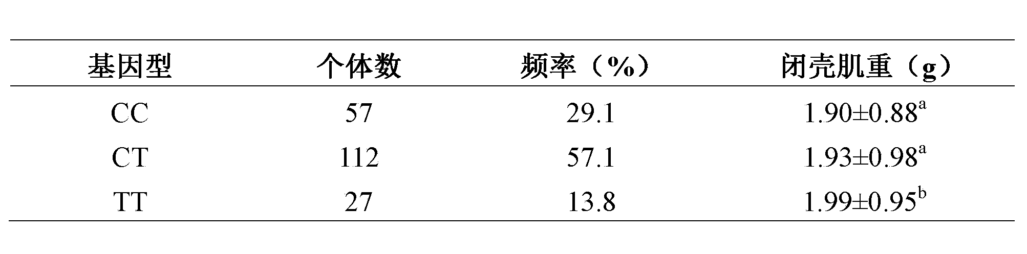 Transforming growth factor-beta (TGF-beta) type I receptor gene of chlamys farreri and single nucleotide polymorphism (SNP) locus of TGF-beta type I receptor gene