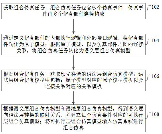 Combination simulation method and device based on semantic mapping, equipment and medium