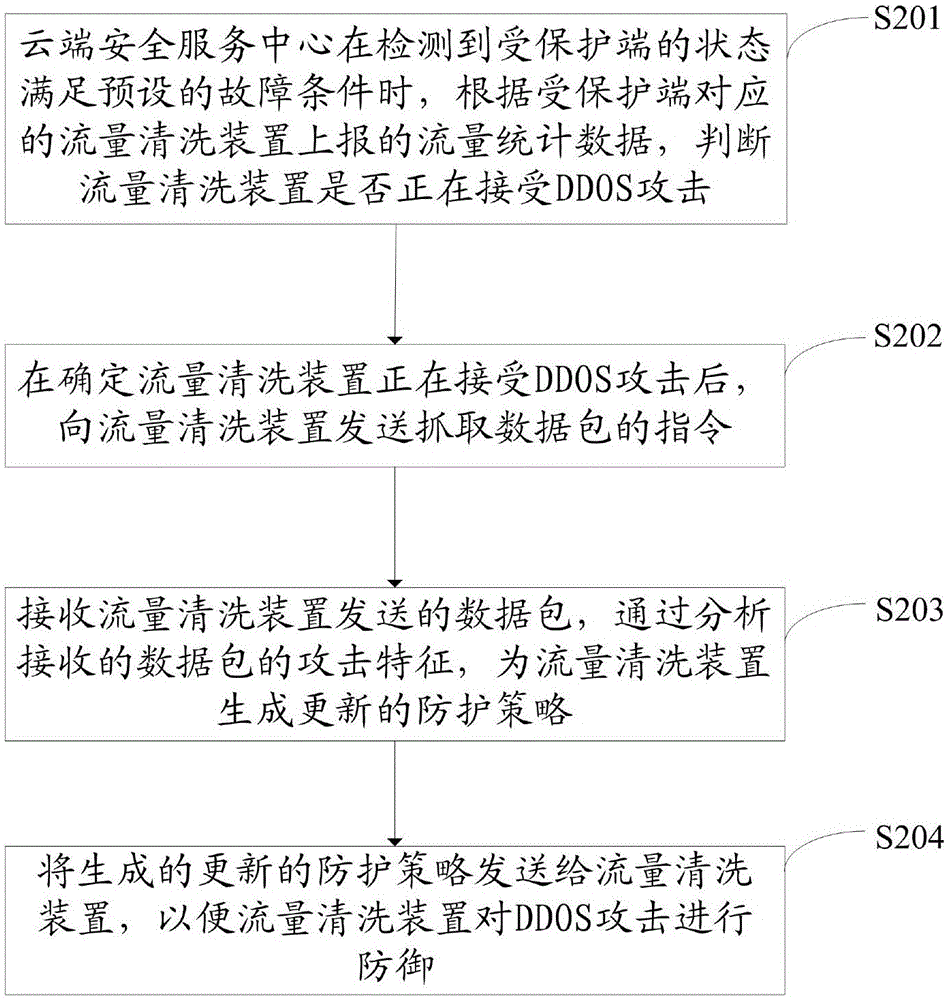 Method and device for defending distributed denial of service attack