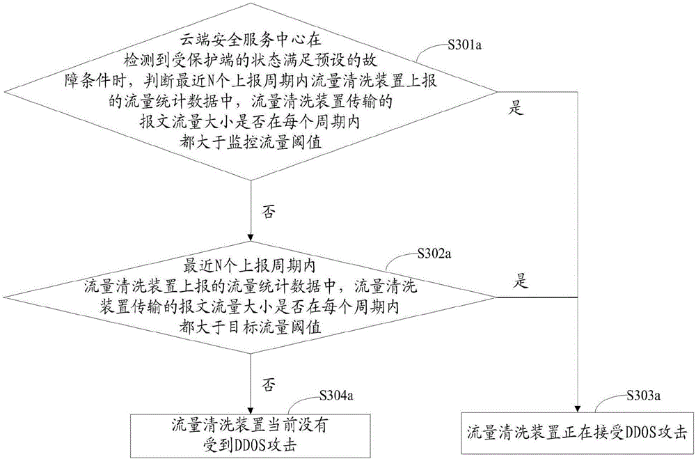 Method and device for defending distributed denial of service attack