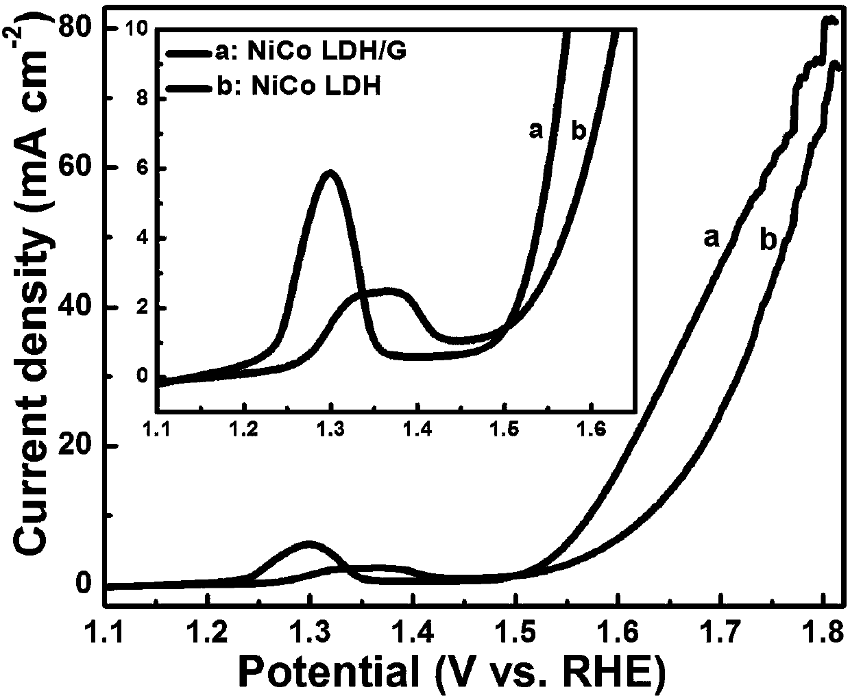 Preparation method of nickel-cobalt layered bimetallic hydroxide/graphene electrocatalyst