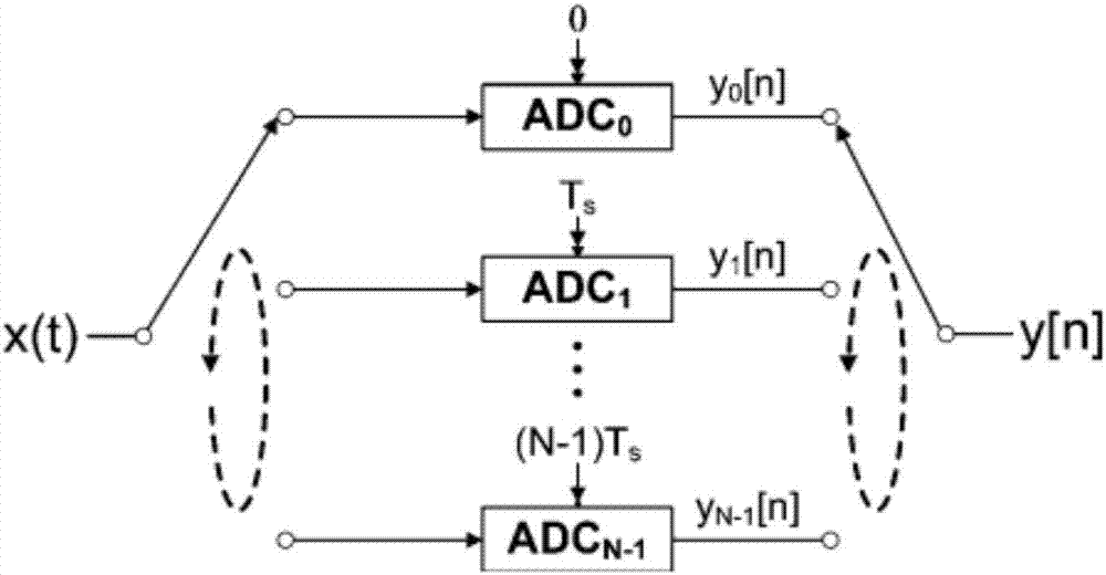 Dual-channel TIADC frequency response mismatch real-time calibration method for narrowband signal sampling