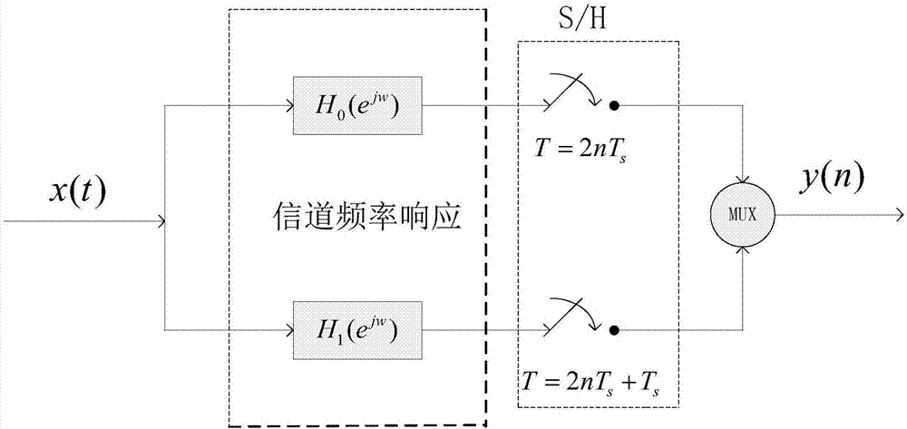 Dual-channel TIADC frequency response mismatch real-time calibration method for narrowband signal sampling