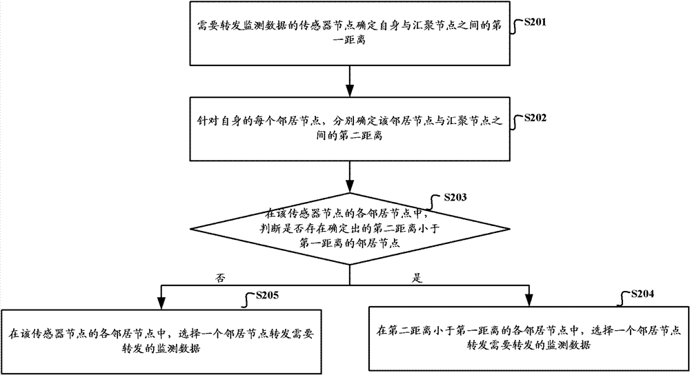 Routing method, device and sensor nodes of wireless sensor network