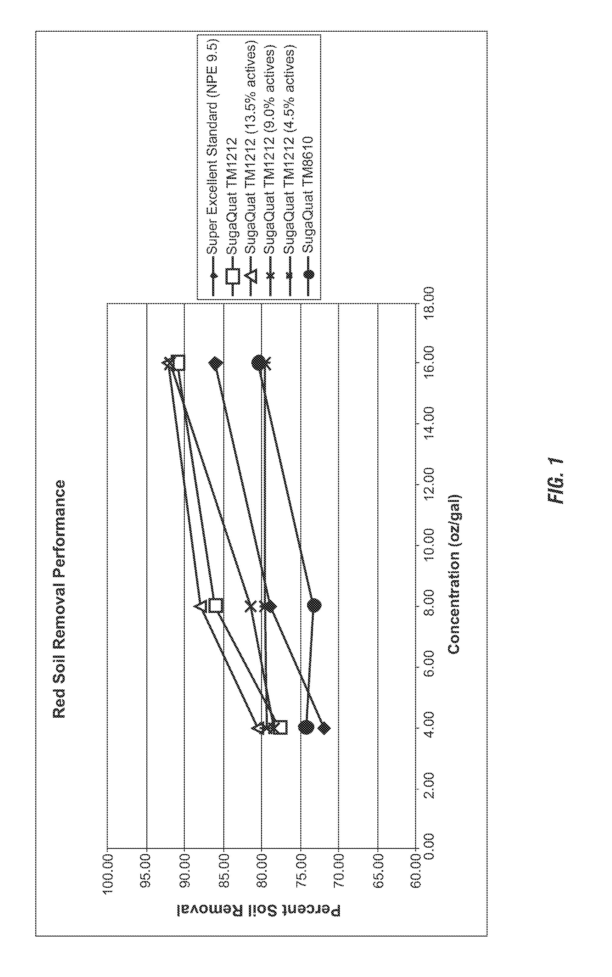 Quaternary functionalized alkyl polyglucosides for enhanced food soil removal