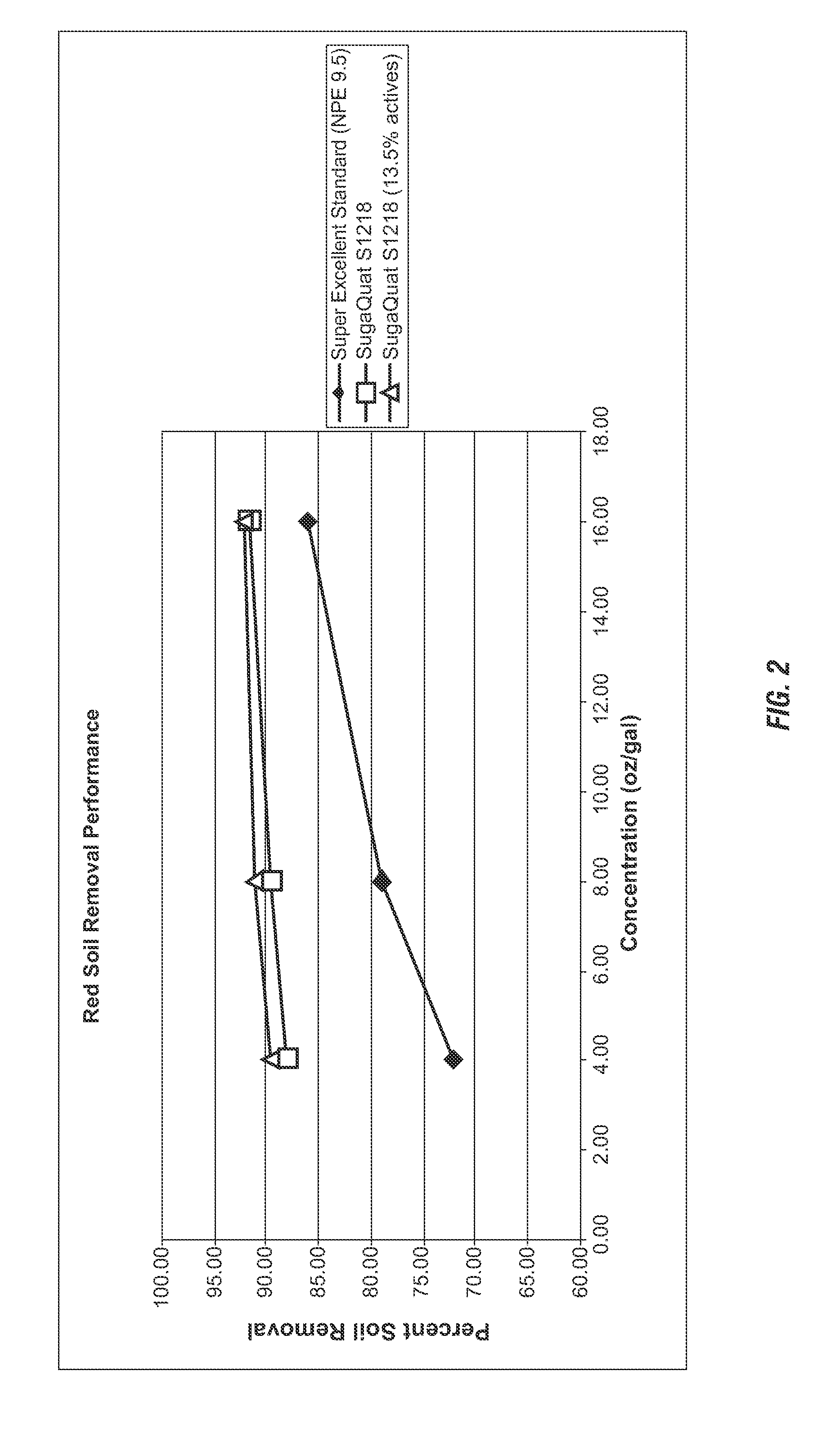 Quaternary functionalized alkyl polyglucosides for enhanced food soil removal