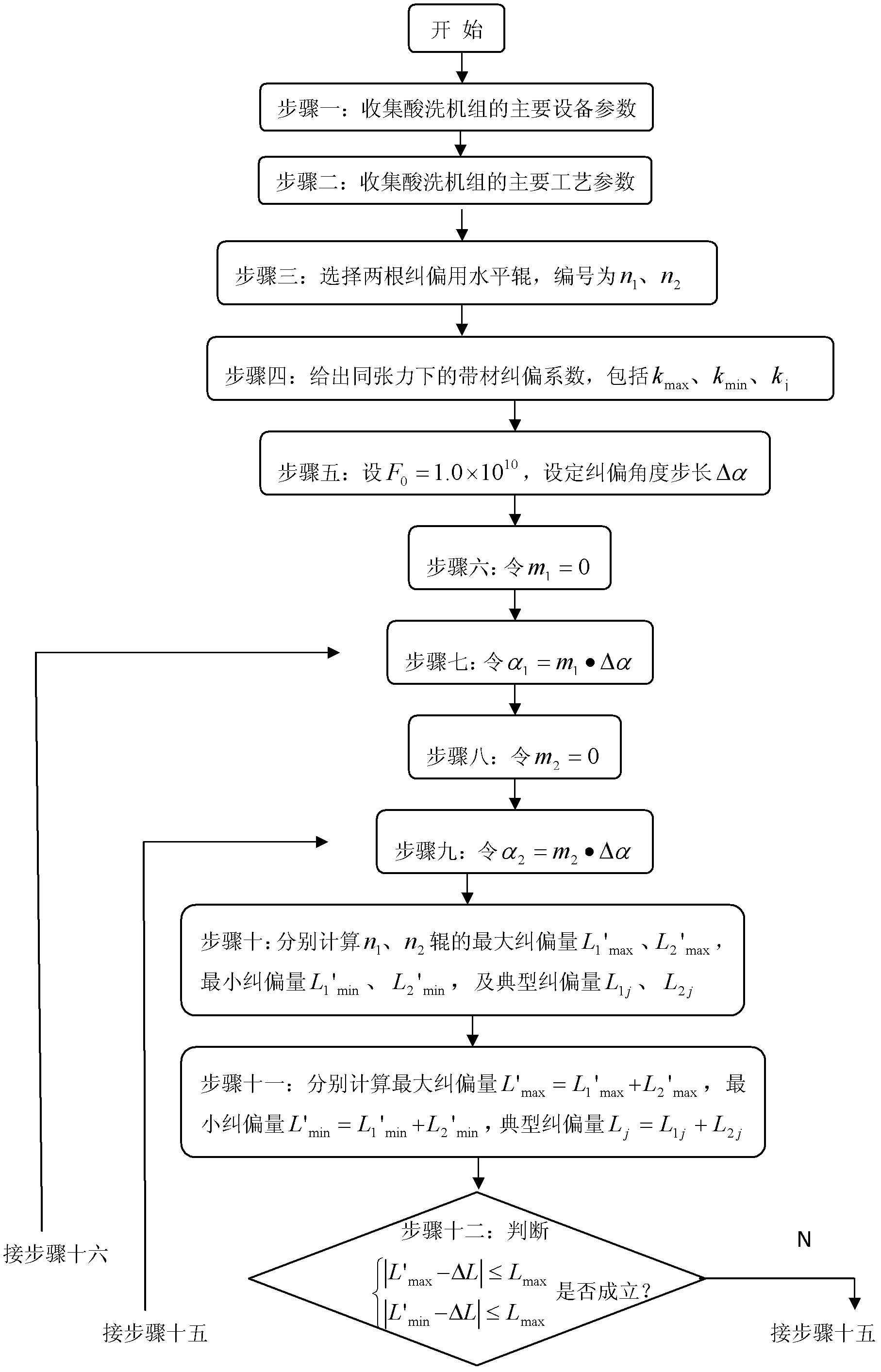 Strip deviation correction control method for cold rolling pickling unit