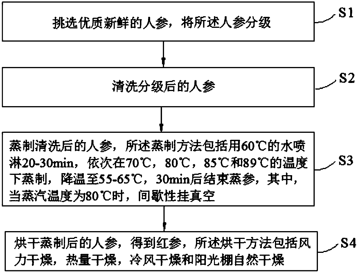 Red ginseng processing method