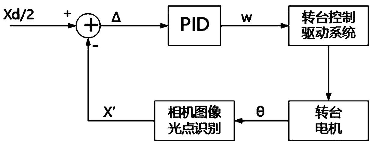 Real-time ground robot heading angle acquisition method based on laser tracking total station