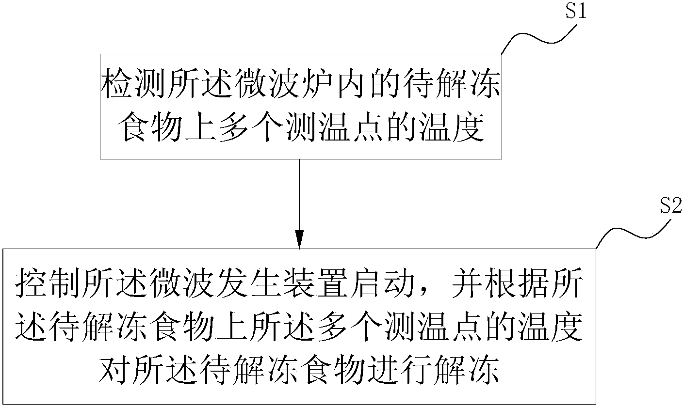 Microwave oven food thawing control method and microwave oven