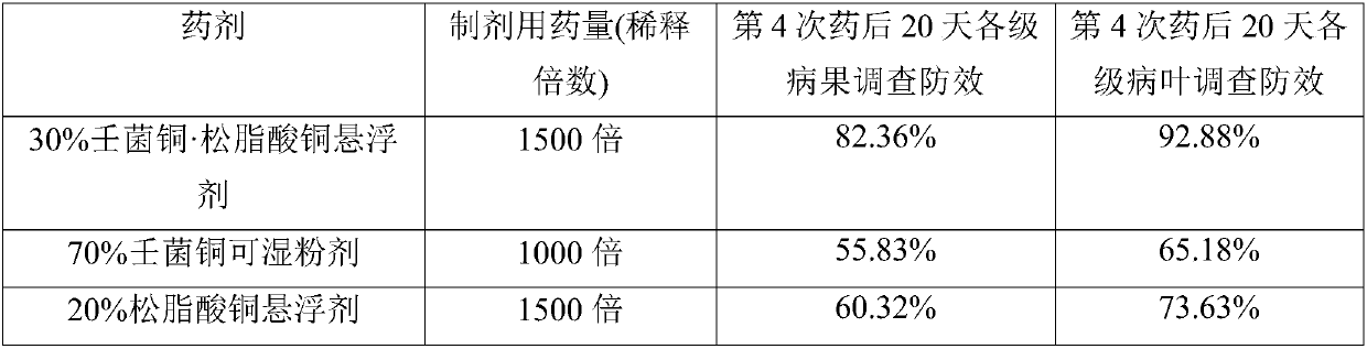 Pesticide composition containing copper abietate and cuppric nonyl phenolsulfonate