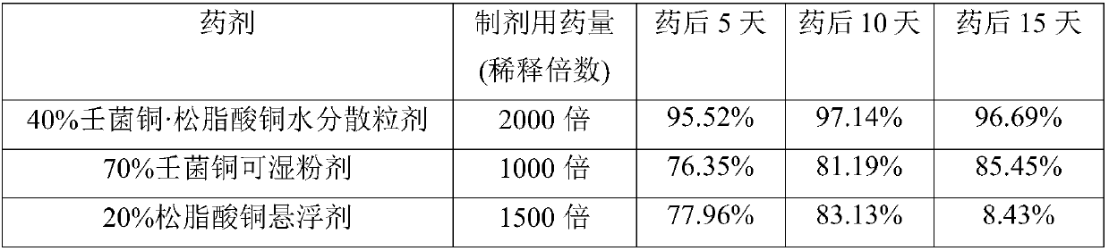 Pesticide composition containing copper abietate and cuppric nonyl phenolsulfonate