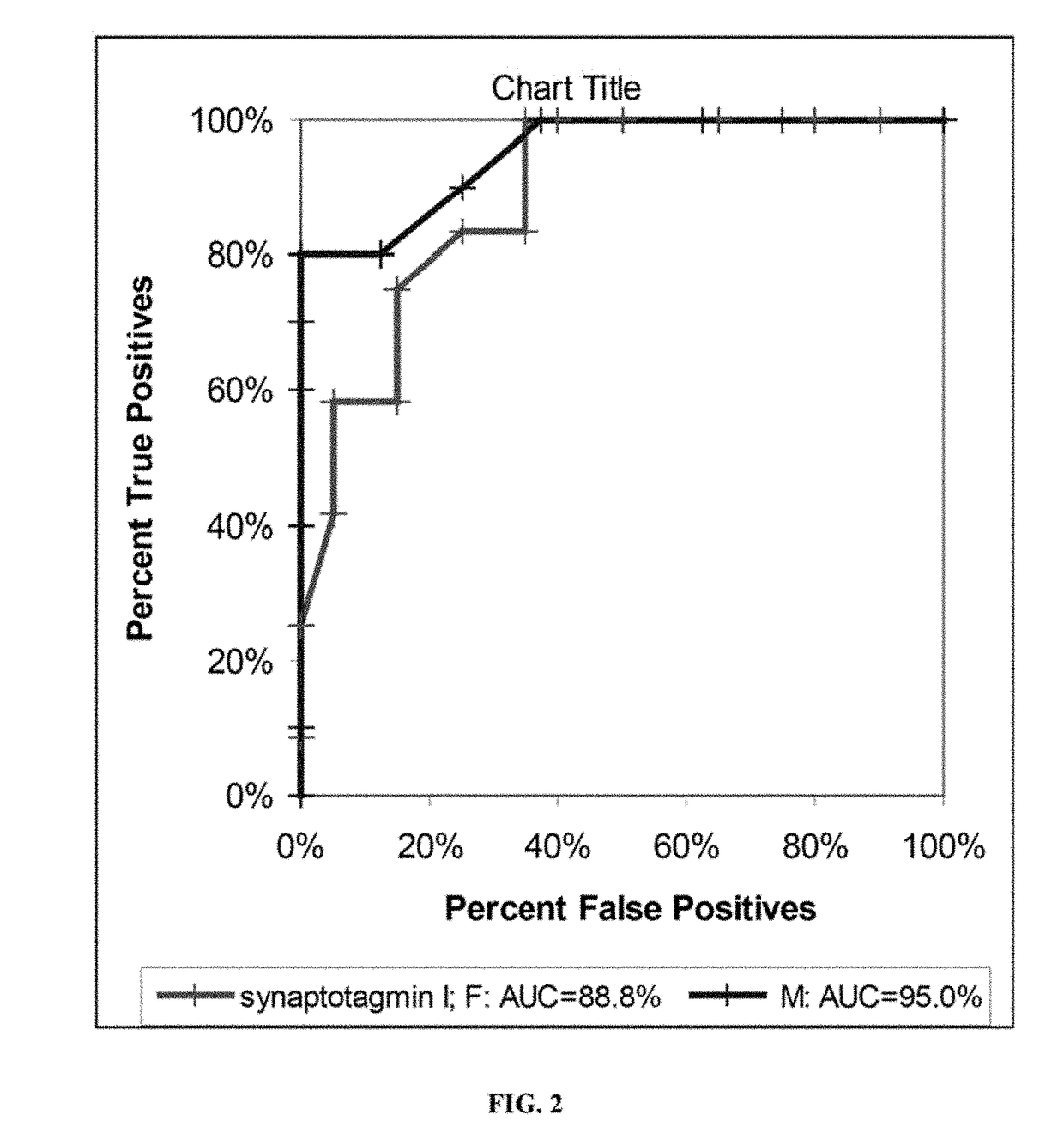 Processes and kits to detect and monitor for diagnostic biomarkers for post traumatic stress disorder (PTSD) and to differentiate between suicidal and non-suicidal form of the disorder