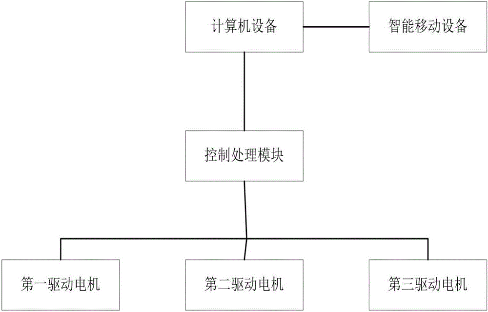 Testing device of smart mobile device