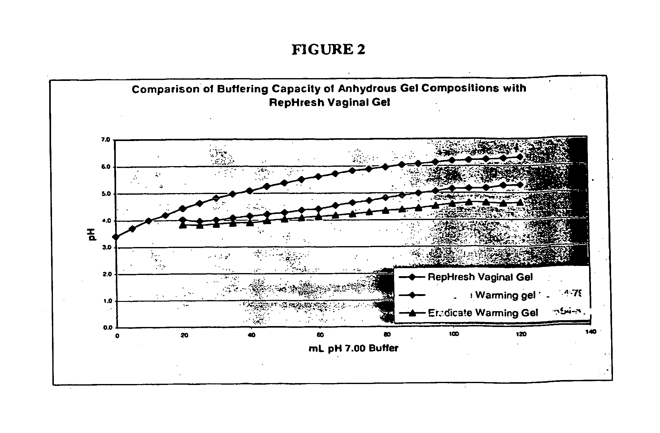 Anhydrous composition containing an acid-acid buffer system