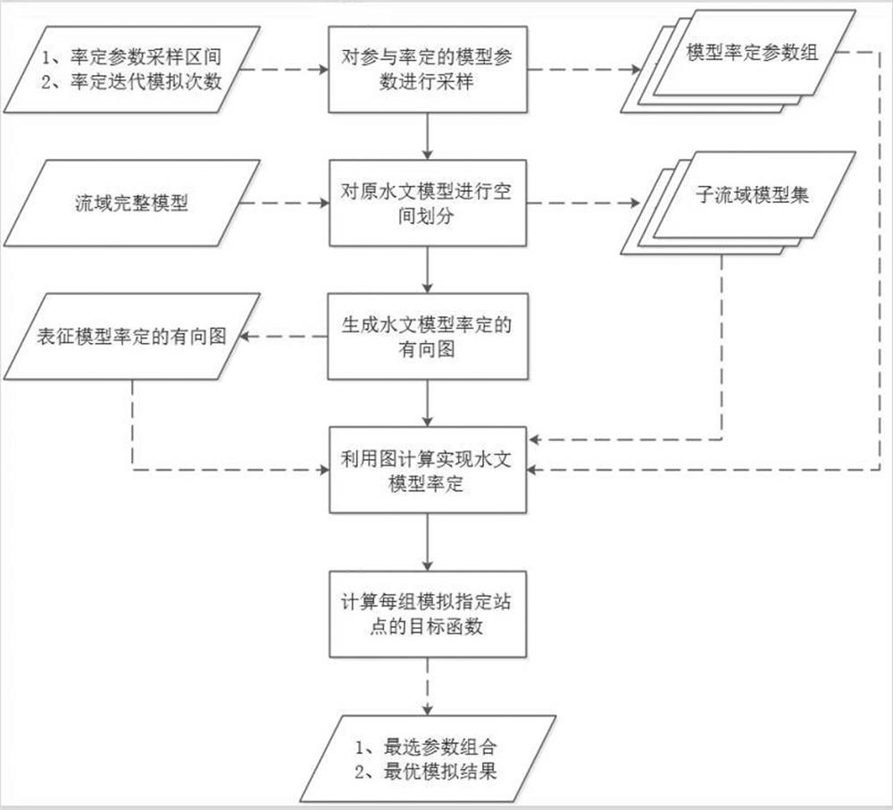 Hydrological model parallel calibration method and system based on graph calculation