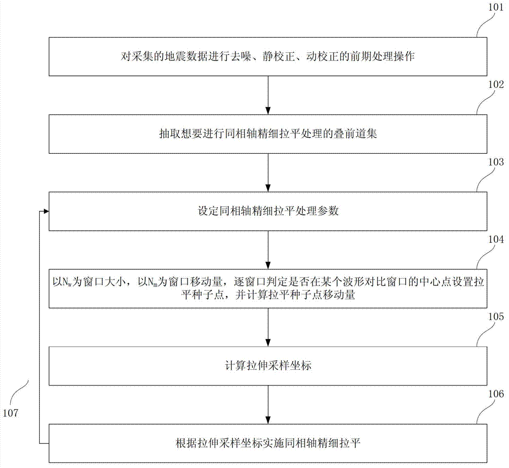 Fine event flattening processing method for earthquake pre-stack gathers