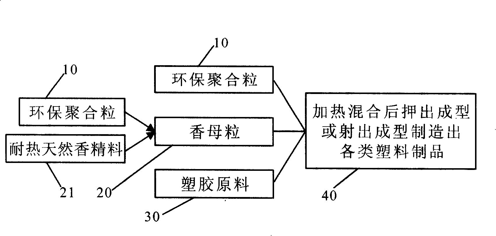 Composition of environmental protection plastic products and manufacturing method