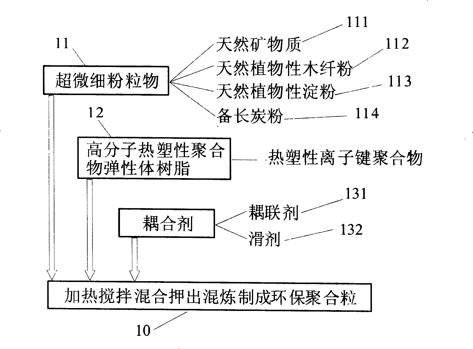 Composition of environmental protection plastic products and manufacturing method