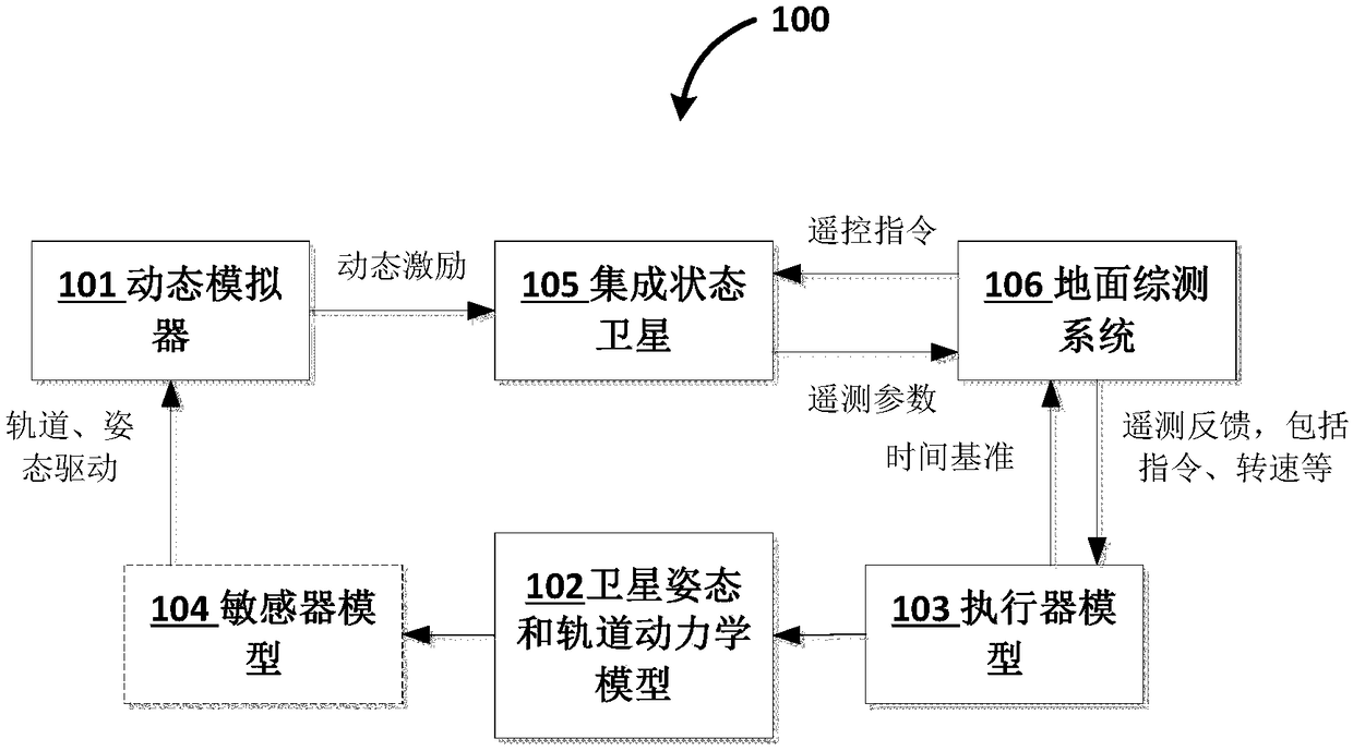 Satellite integration state closed-loop test system and corresponding test method