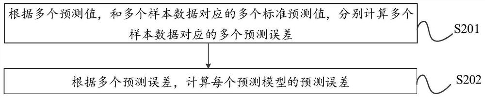 Model fusion method and device, prediction method and device, equipment and storage medium