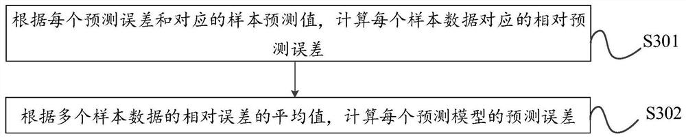 Model fusion method and device, prediction method and device, equipment and storage medium