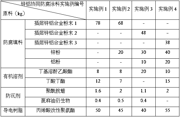 Intercalated zinc-aluminum alloy powder and its prepared zinc-aluminum synergistic anticorrosion coating and method