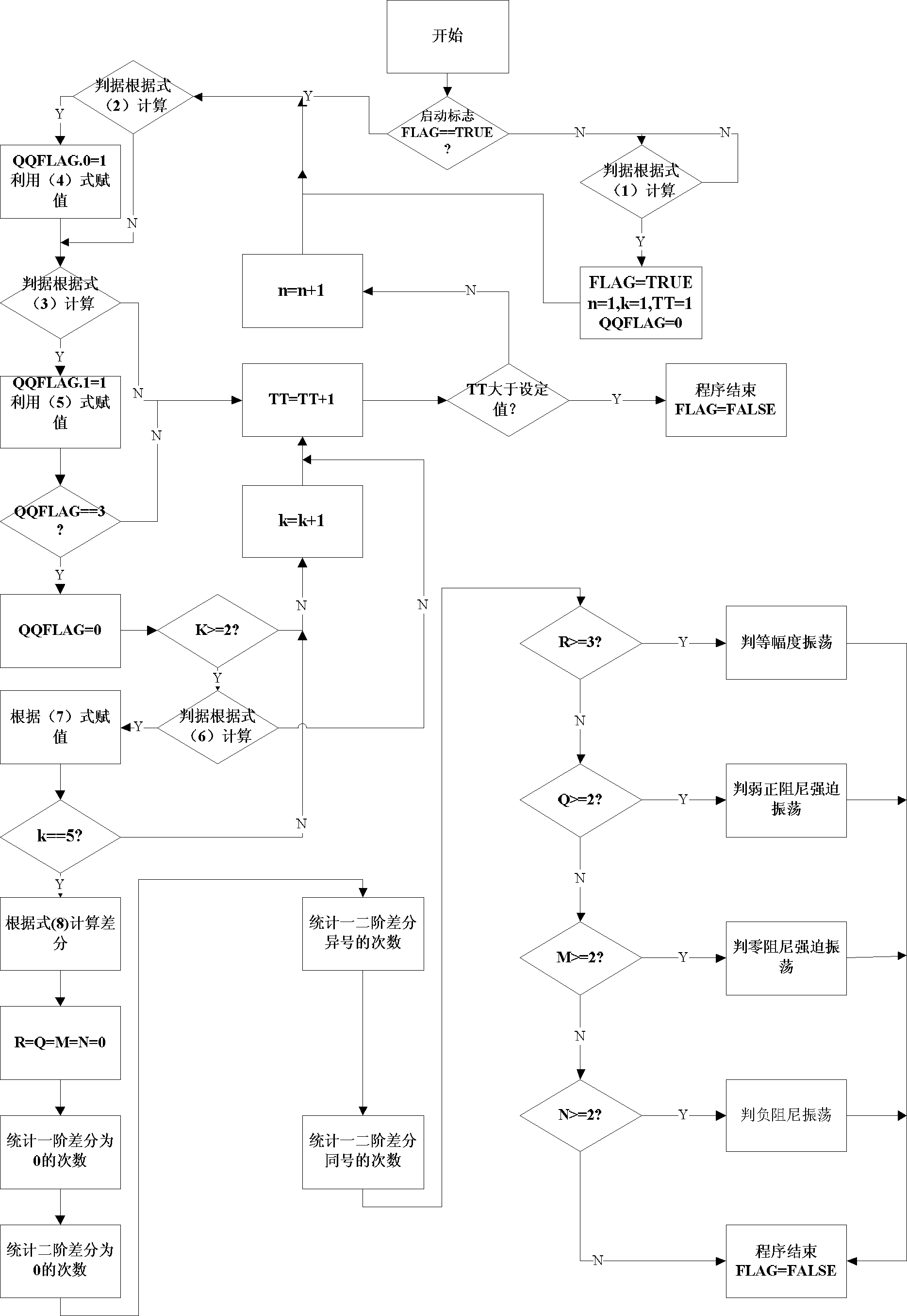 System and method for judging negative damping oscillation and forced oscillation based on second order difference method