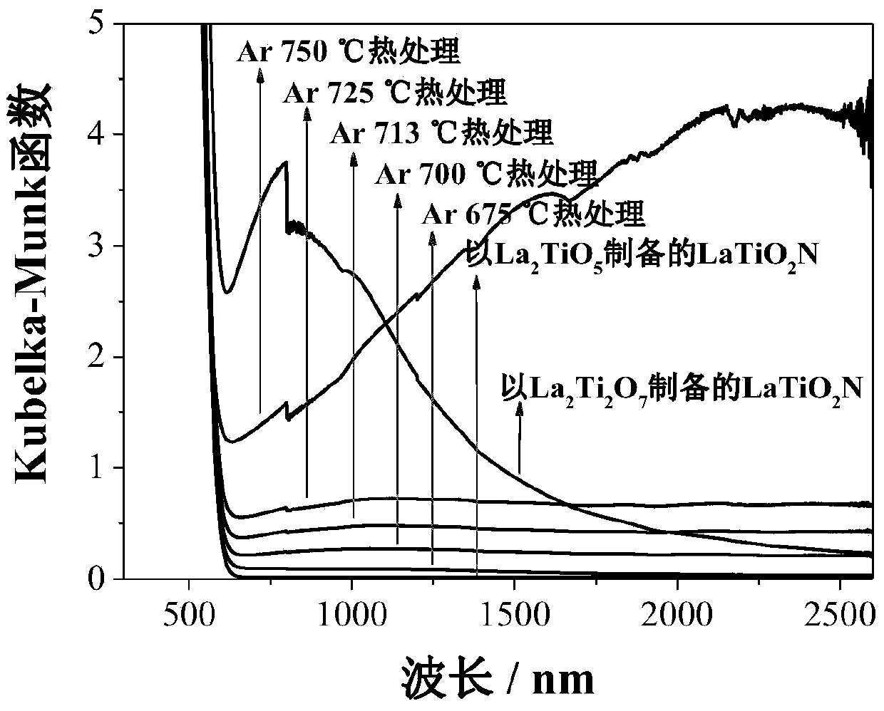 Perovskite-type lanthanum-titanium oxynitride semiconductor photocatalyst and its preparation and application