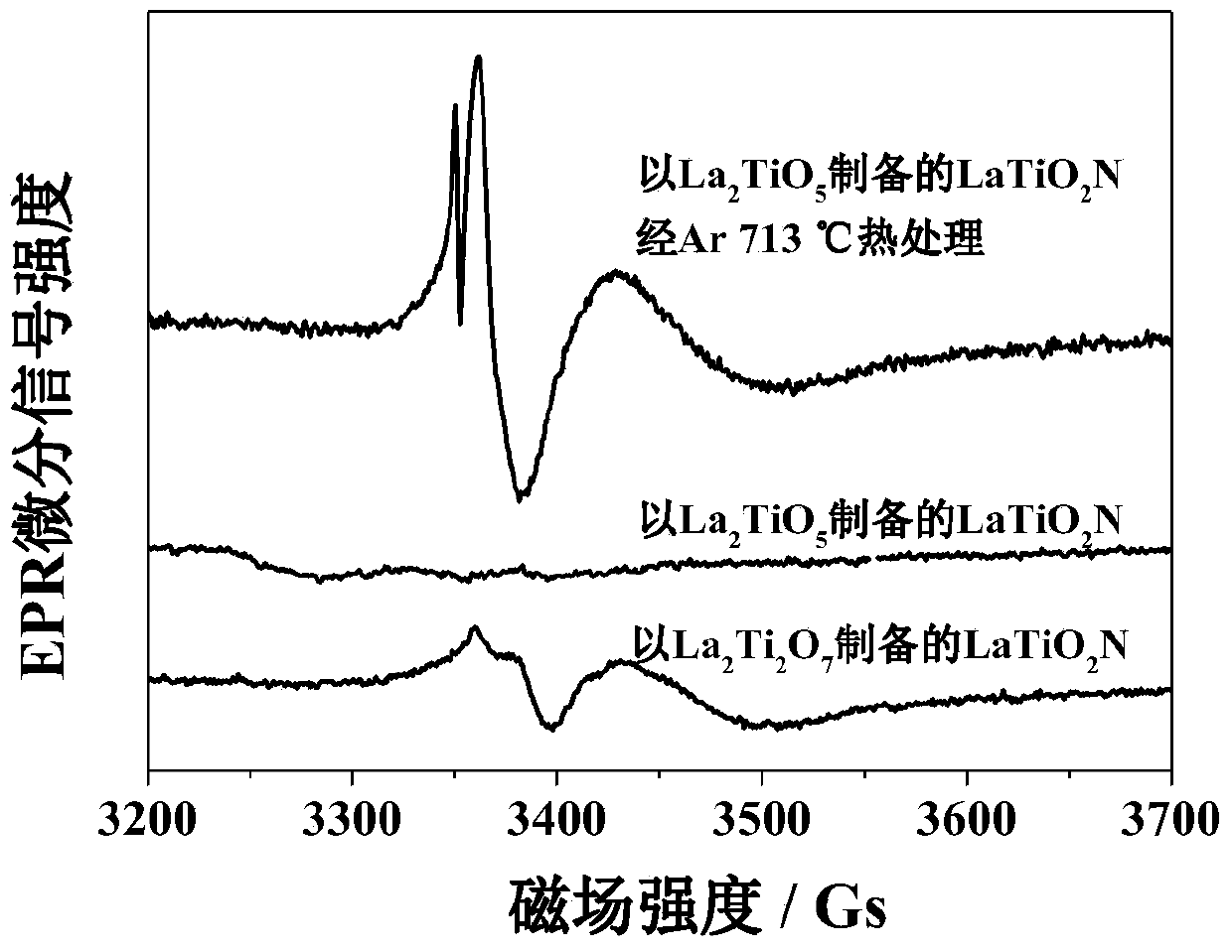 Perovskite-type lanthanum-titanium oxynitride semiconductor photocatalyst and its preparation and application