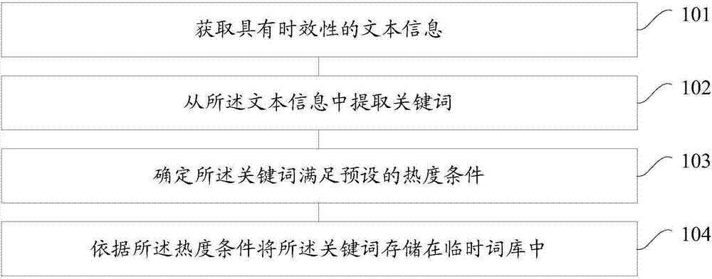 Lexicon updating method and device