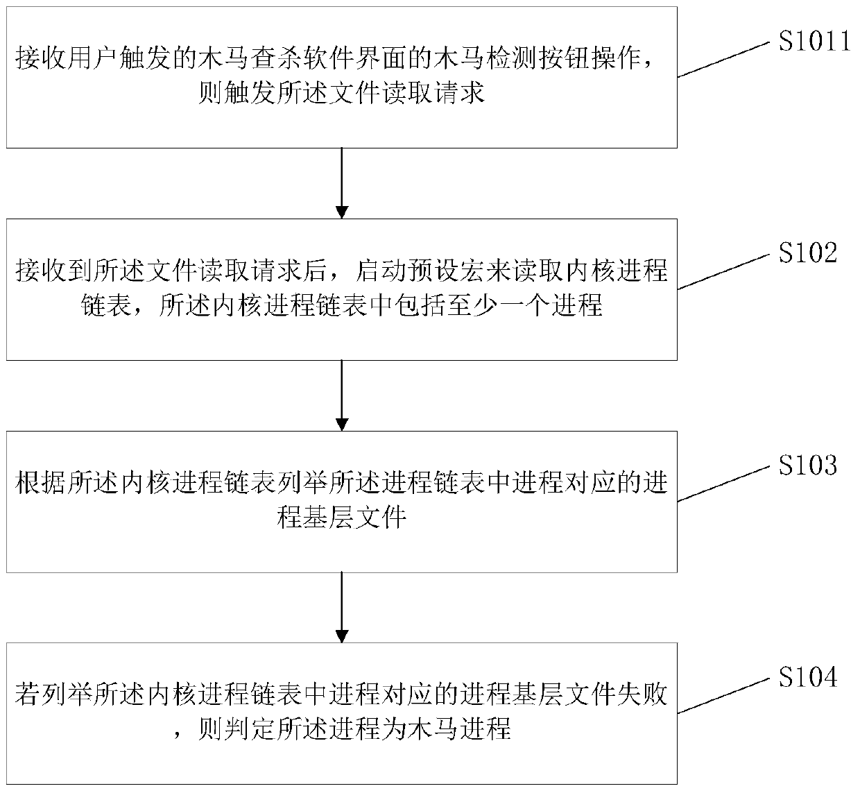 Trojan horse detection method and device based on linux system