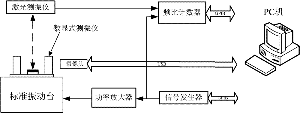 Automatic calibrating device of digital display type vibration measurer and calibrating method thereof