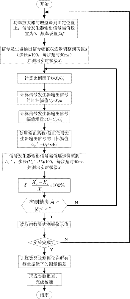 Automatic calibrating device of digital display type vibration measurer and calibrating method thereof