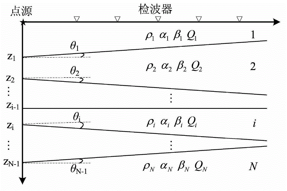 Tilted layered viscoelasticity dielectric medium wave field forward modelling method