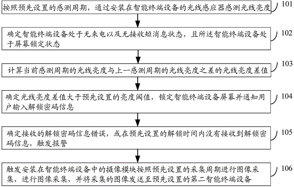 Antitheft method for smart terminal device and smart terminal device